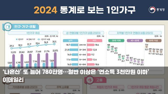 ‘나혼산’ 또 늘어 780만명…절반 이상은 ‘연소득 3천만원... 