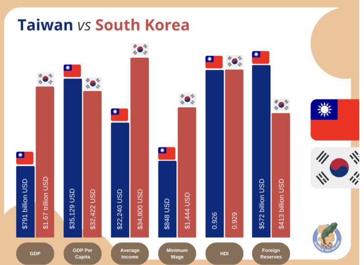  대만과 한국의 경제력 비교: 두 나라의 산업과 시장 분석