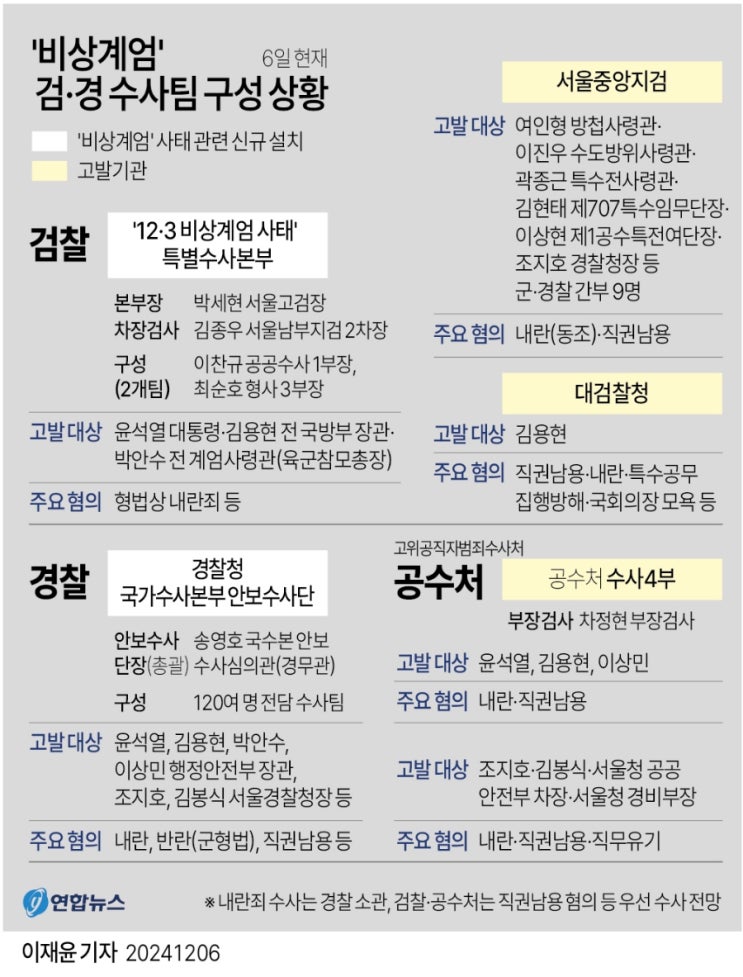 검찰.<b>경찰</b>.공수처, <b>내란죄 수사</b> ‘주도권 경쟁’