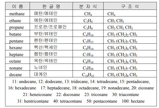유기화합물 명명법 (Nomenclature of Organic Compound)