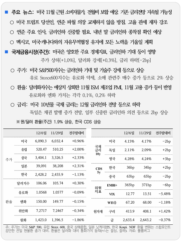  국제 금융 속보 12.09_국제금융센터