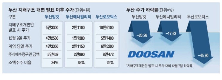 계엄령 발목잡힌 두산…지배구조 개편 결국 포기 계엄령 발목잡힌 두산…지배구조 개편 결국 포기