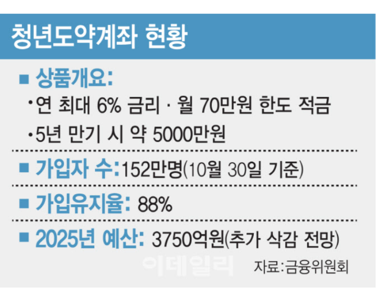  청년도약계좌  최고 연이자 9.54%도 시큰둥