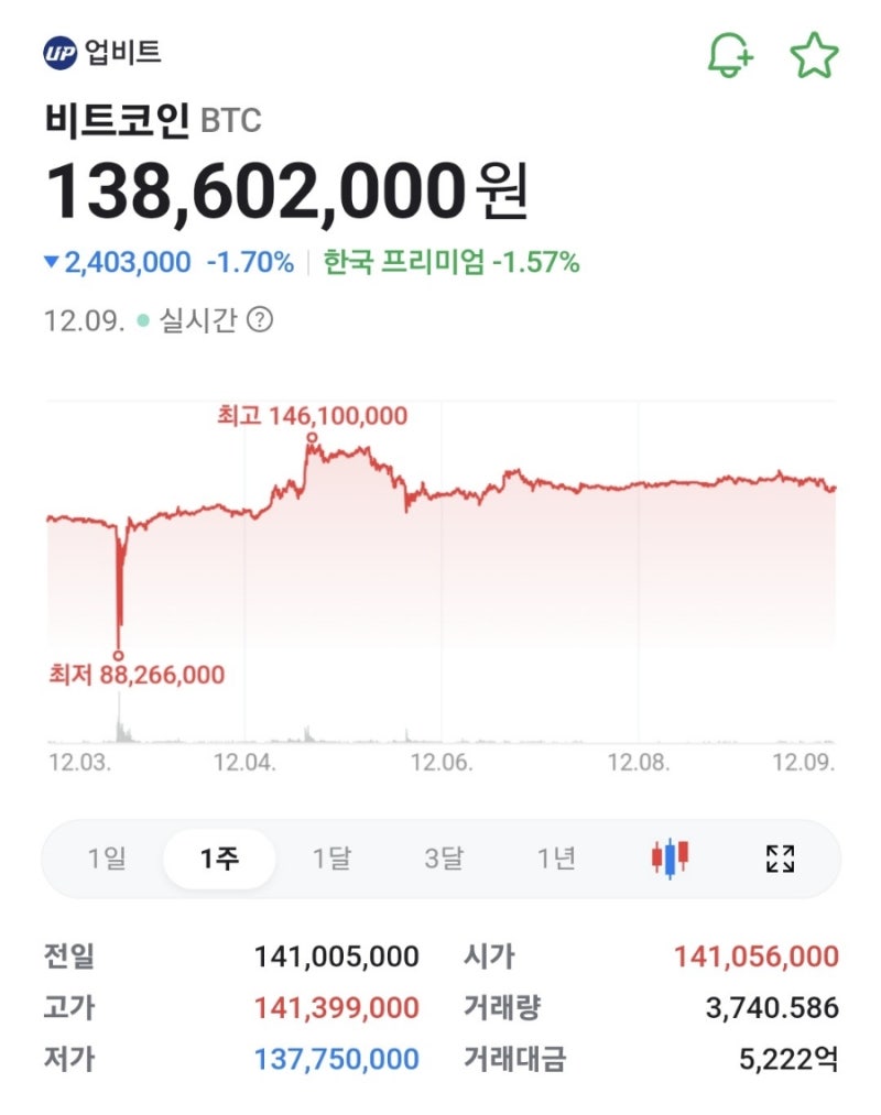 업비트 서비스 장애에 대한 보상 절차는(ft. 계엄 쇼크) : 네이버 블로그