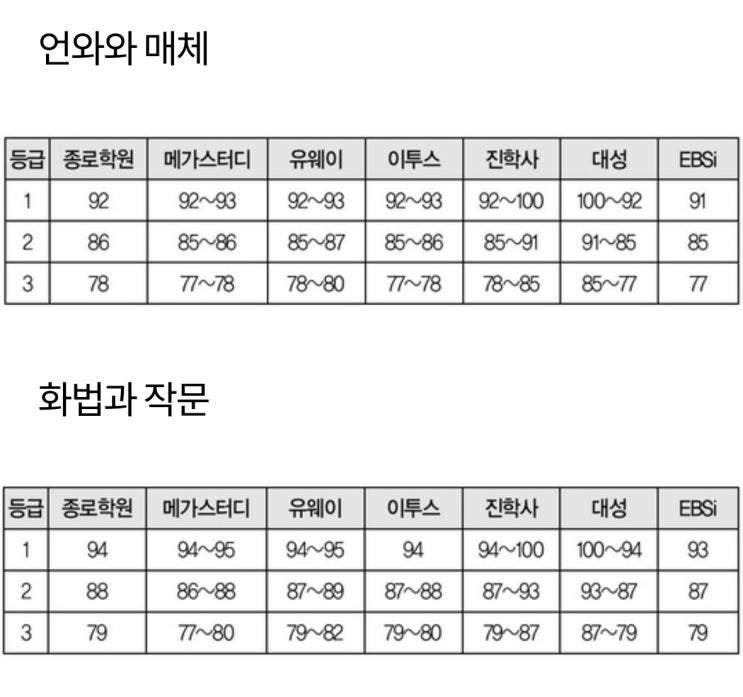  2025 수능등급컷