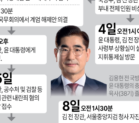 김용현 전 <b>국방부</b> 장관의 <b>계엄</b> 당시 휴대전