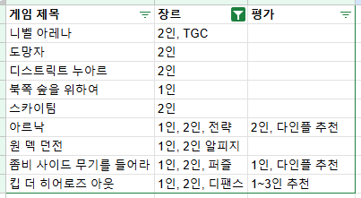  보드게임 2024 결산 (2/2) 망겜, 1·2인 부문, 전략 부문, 전략 외 부문 1위!