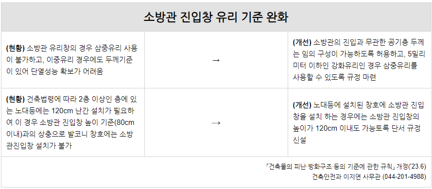 소방관 진입창이란? 소방관 진입창의 기준