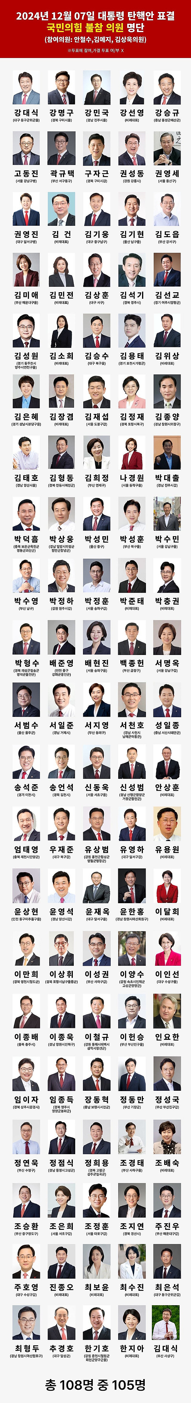 국민의 힘 12/7 탄핵 표결 불참 리스트