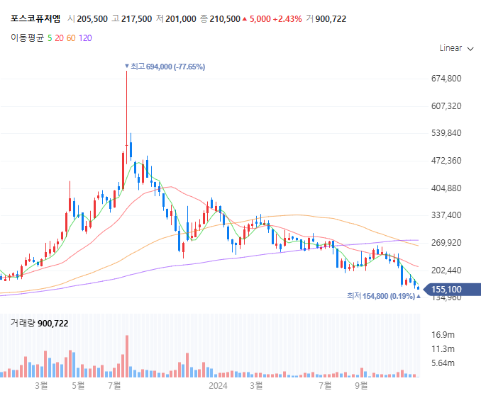  포스코퓨처엠 : 음극재 공장가동률 15% 추락, 중국 제조업의 위협
