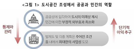  도시의 미래와 건설산업의 대응 과제- 미래도시 대응을 위해서 공공과 민간의 역할 재설정과 규제 정비 필요
