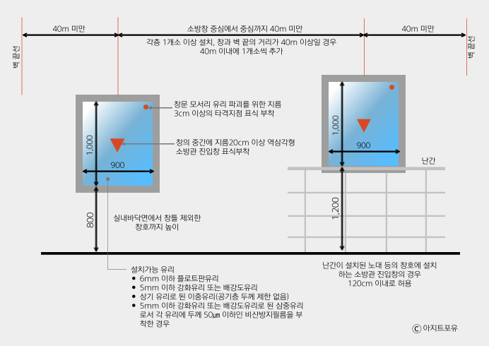소방관 진입창이란? 소방관 진입창의 기준