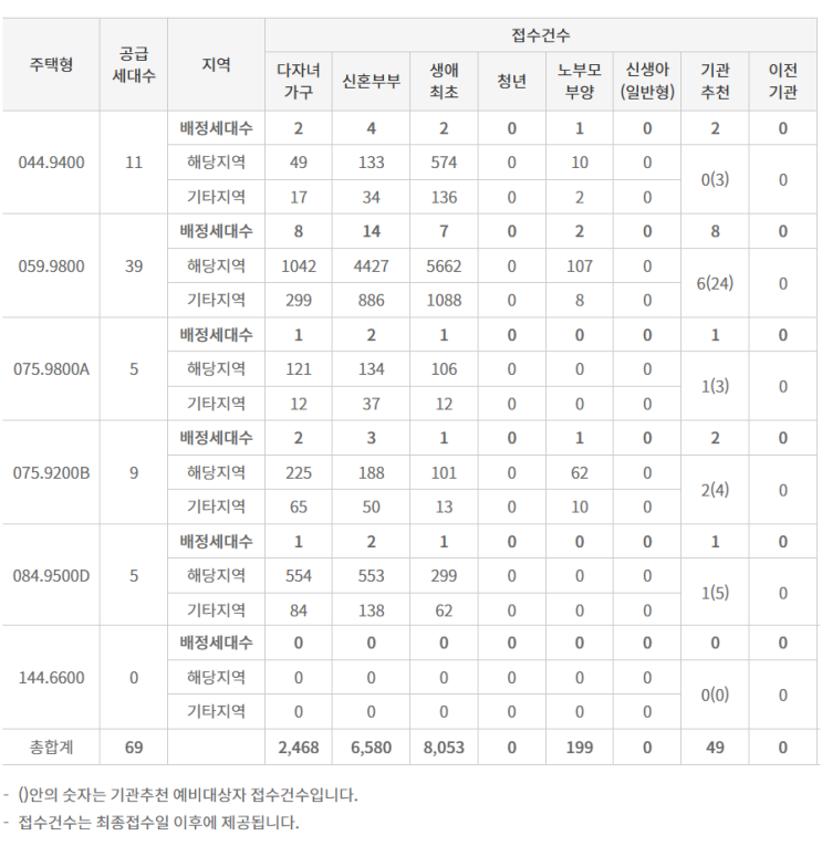  방배동 8억 로또청약 아크로 리츠카운티 특별공급 경쟁률 251대 1