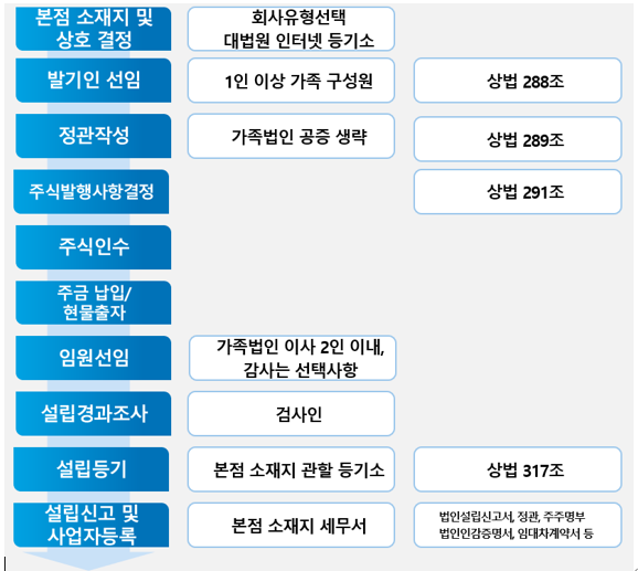 [가족법인 세금] 가족법인의 발기설립 절차는?
