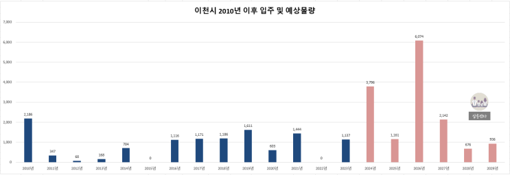  부발역 에피트 2차 내년 상반기 분양 전망... 2029년까지 이천시의 입주 물량은 15,000세대에 도달할 것으로..