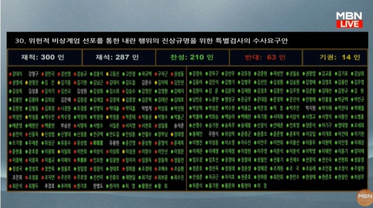 '<b>내란</b> 상설<b>특검</b> 찬성' 국힘 <b>의원</b> 23명,기권 14명  총 37명..... 