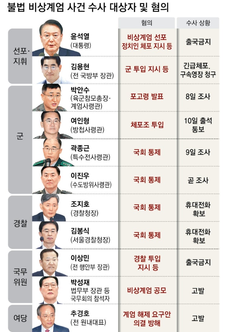 <b>윤 대통령</b>에 대한 조사, <b>체포</b>, 구속 가능성