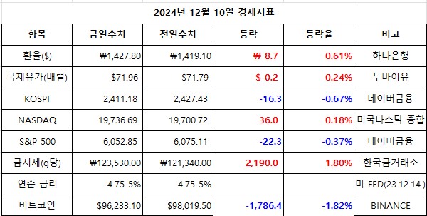 [뉴스 정리] 2024.12.10.