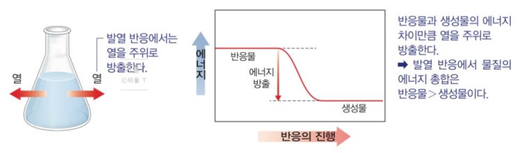 발열반응과 흡열반응