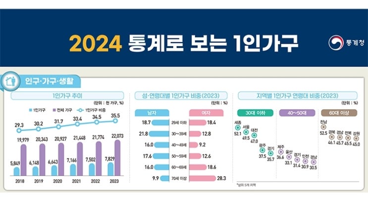  피플게이트 : 1인가구 782만 9천 가구, 전체 가구의 35.5% (2023년)