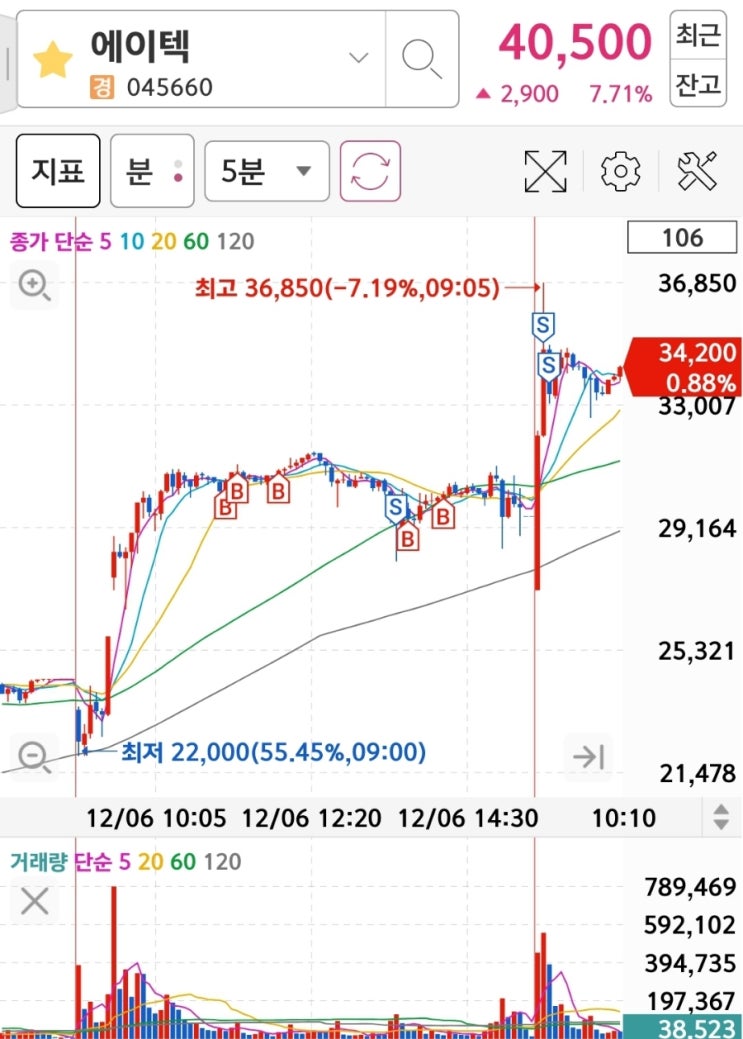  에이텍 주가 전망, 코나아이 주가 차트 분석