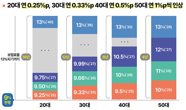  2025년 국민연금 보험료율 얼마나 인상되나 - 누구에게, 어떻게 달라질까?