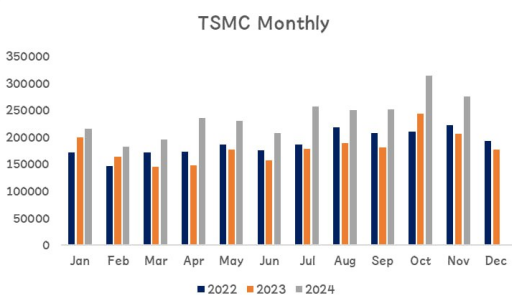 TSMC -  YoY +34%