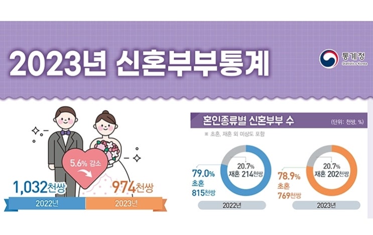  피플게이트 : ’23년 신혼부부는 97만 4천 쌍, 전년보다 5.6% 감소