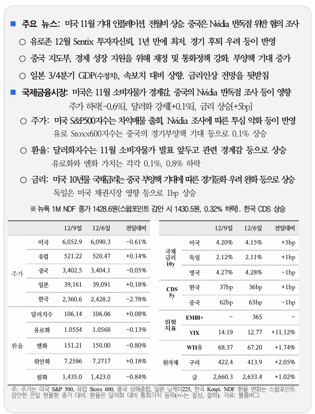  국제금융속보 12.10 _ 국제금융센터