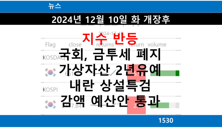 반등, <b>국회</b> 본회의 금투세... 상설특검 4.1조 <b>감액 예산안</b> <b>통과</b>