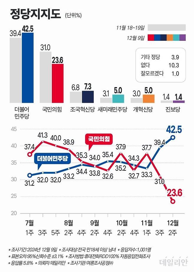 비상<b>계엄</b> 후폭풍…尹·국민의힘 <b>지지율</b> 동반 폭락 여론조사