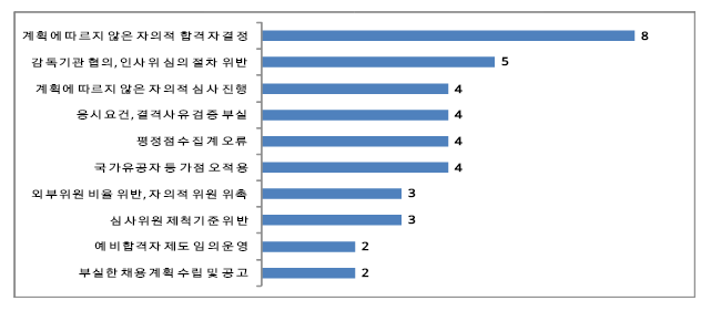 “공직유관단체 채용비리 78.6% 감소”… 채용실태 전수조사 결과 발표 “공직유관단체 채용비리 78.6% 감소”… 채용실태 전수조사 결과 발표