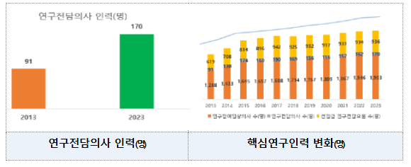 연구중심병원 10년, 연구 전담 의사 2배 늘어 연구하는 병원 문화 확산 기여 연구중심병원 10년, 연구 전담 의사 2배 늘어 연구하는 병원 문화 확산 기여
