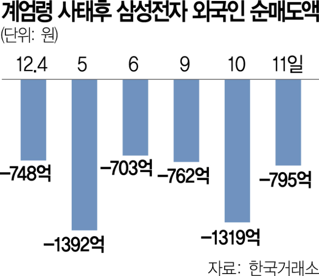 "D램 둔화 예상보다 심화"…삼성전자 목표가 또 줄하향 "D램 둔화 예상보다 심화"…삼성전자 목표가 또 줄하향