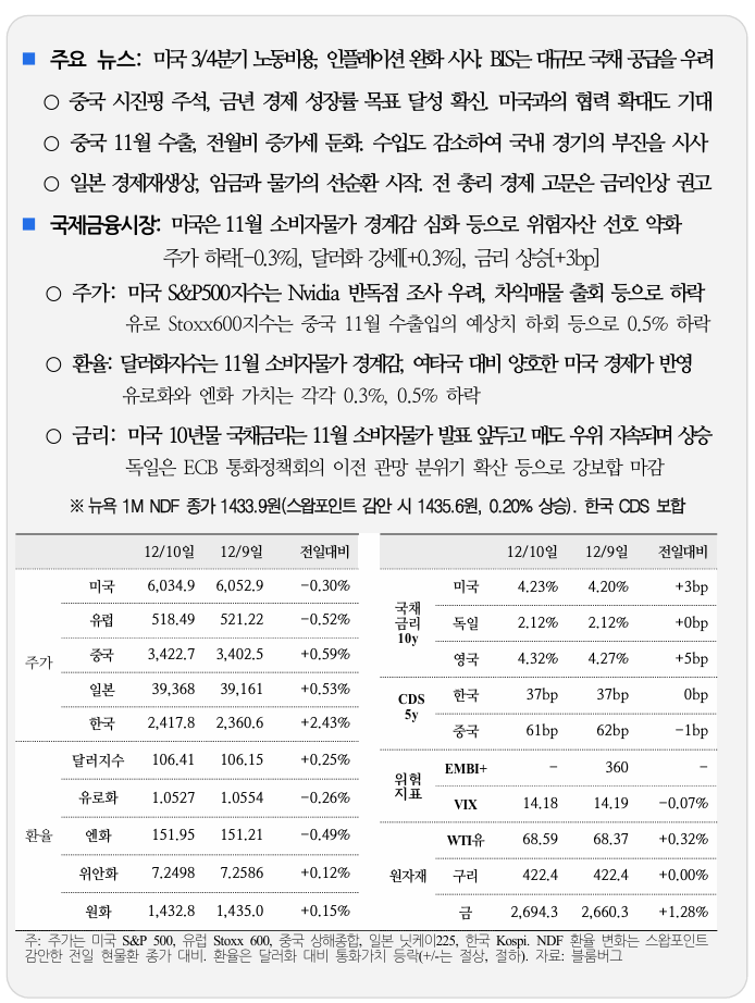  국제금융속보 12.11 _ 국제금융센터