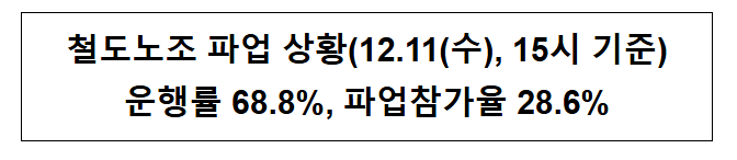 철도노조 파업 상황(12.11(수), 15시 기준) 운행률 68.8%, 파업참가율 28.6% 철도노조 파업 상황(12.11(수), 15시 기준) 운행률 68.8%, 파업참가율 28.6%