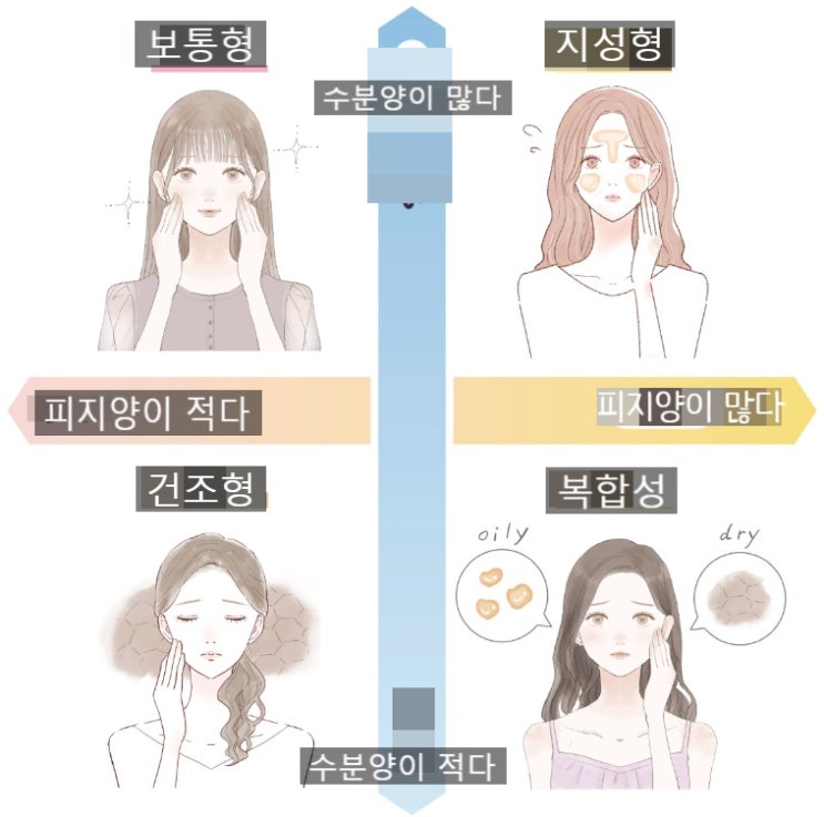  지성 건성 복합성 피부타입에 따른 특징과 자가진단법