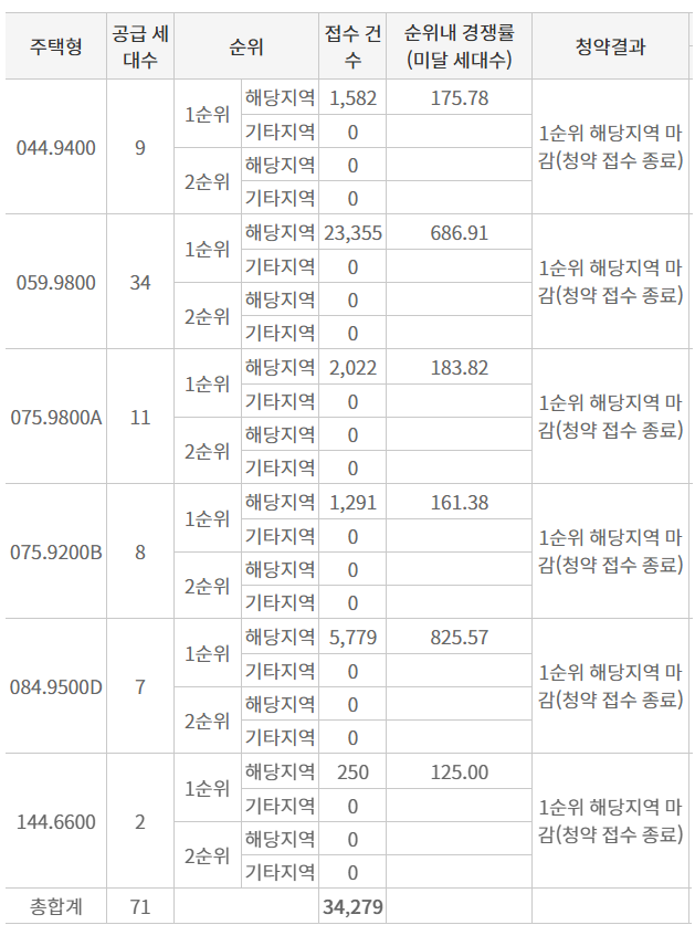  아크로 리츠카운티 1순위 청약 평균 경쟁률 482대 1