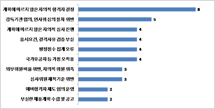  [전문면접관] "공직유관단체 채용비리 78.6% 감소"... 채용실태 전수조사 결과 발표