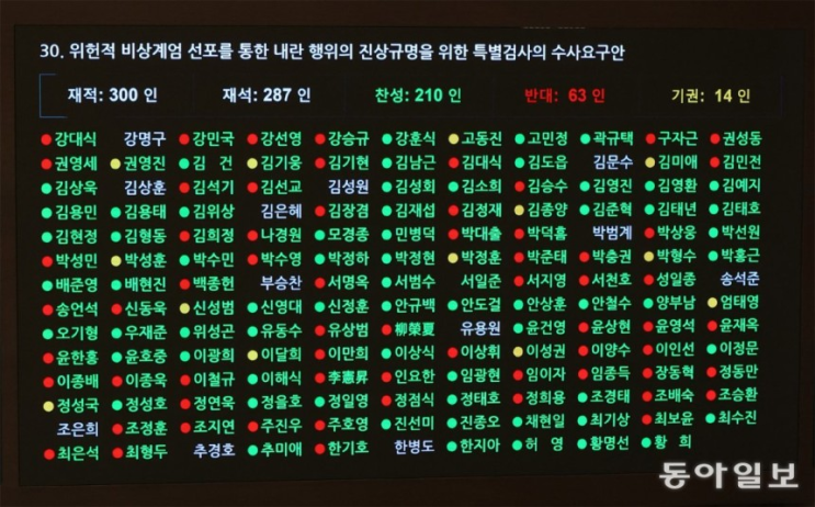계엄(<b>내란</b>) <b>특검</b> 찬성한 국민의힘 <b>의원</b> 22명 누구?