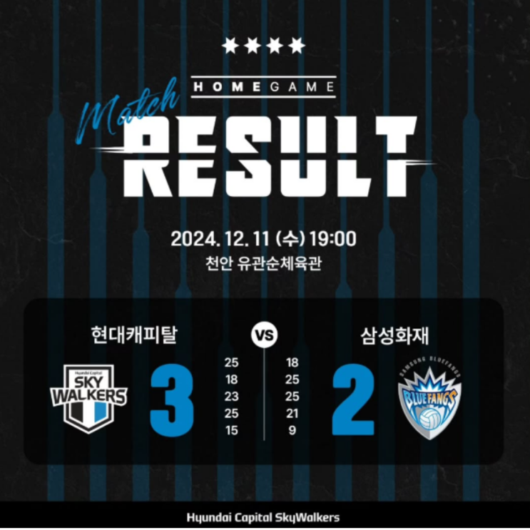 정태준 14득점 현대캐피탈, 삼성화재와의 V클래식 3연승