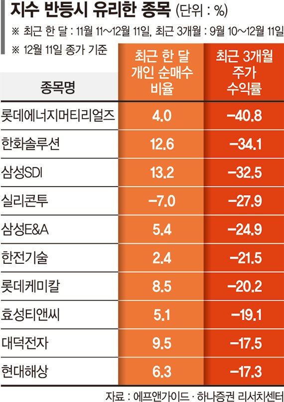 "낙폭과대는 저가매수 기회"… 외국인·기관 '입질' "낙폭과대는 저가매수 기회"… 외국인·기관 '입질'