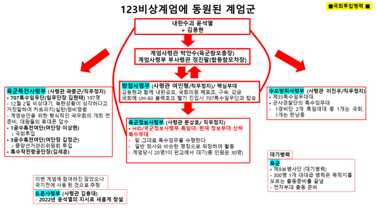 계엄군/ <b>국회투입</b>병력... 박선원/ 부승찬/ <b>곽종근</b>/ 공익제보자/ HID