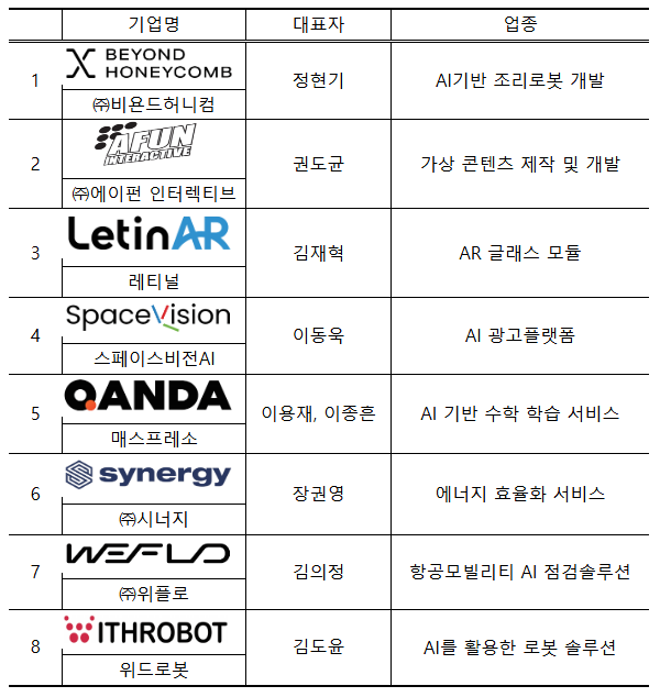 국가대표 K-스타트업, ‘컴업 2024’에서 13개국 글로벌 VC 앞에 서다 국가대표 K-스타트업, ‘컴업 2024’에서 13개국 글로벌 VC 앞에 서다