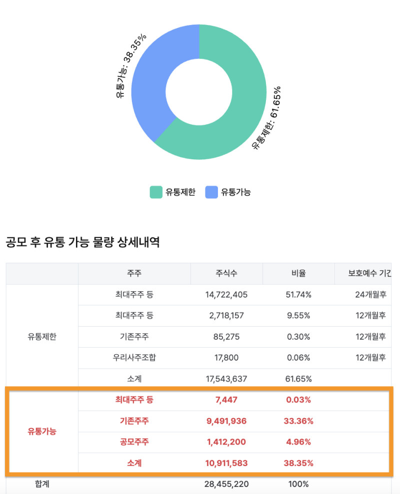 공모주 듀켐바이오 (코넥스 이전상장) 청약정보 -최소청약 증거금, 균등, 비례, 유통물량 : 네이버 블로그