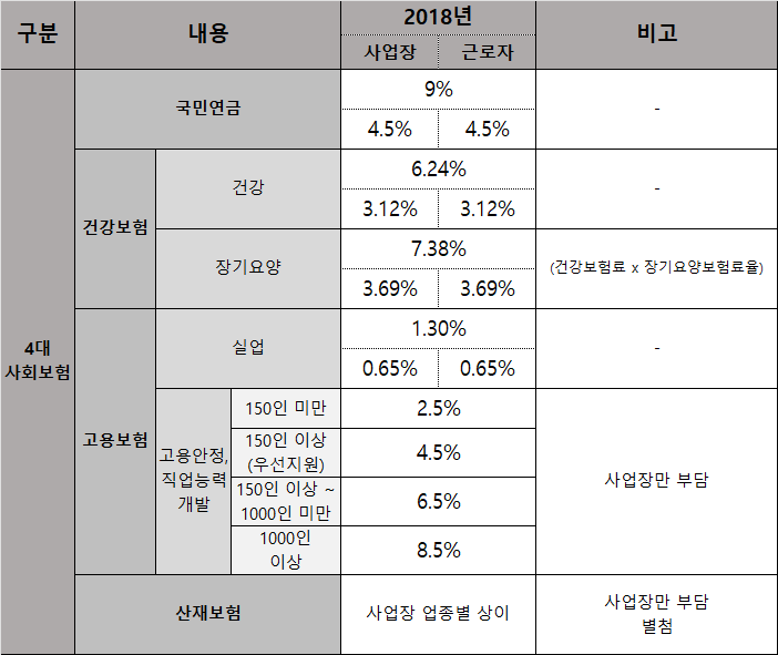 2018년~2025년 4대보험요율 총정리(feat. 국민연금, 건강보험, 고용보험, 산재보험 등)