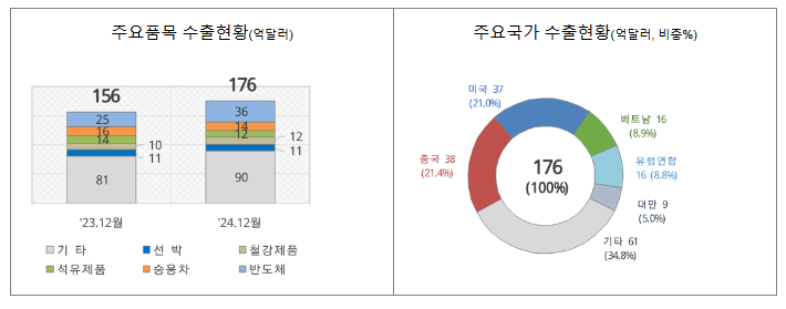 ’24년 12월 1일 ~ 12월 10일 수출입 현황 ’24년 12월 1일 ~ 12월 10일 수출입 현황