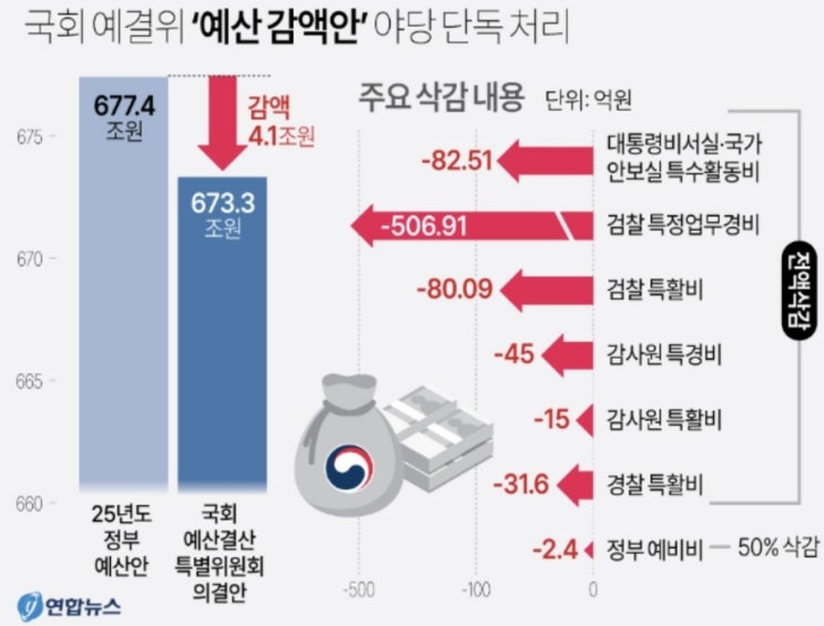 <b>내년도 예산안</b>이 감액되어 <b>통과</b>함에 따라 경남도 신사업·현안... 