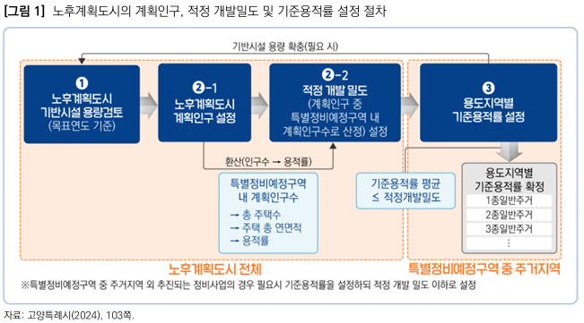  노후계획도시정비법의 새로운 용적률, 그리고 새로운 문제점