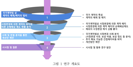  국가계약법상 사정변경에 의한 계약해지의 손해배상제도 개선 방안